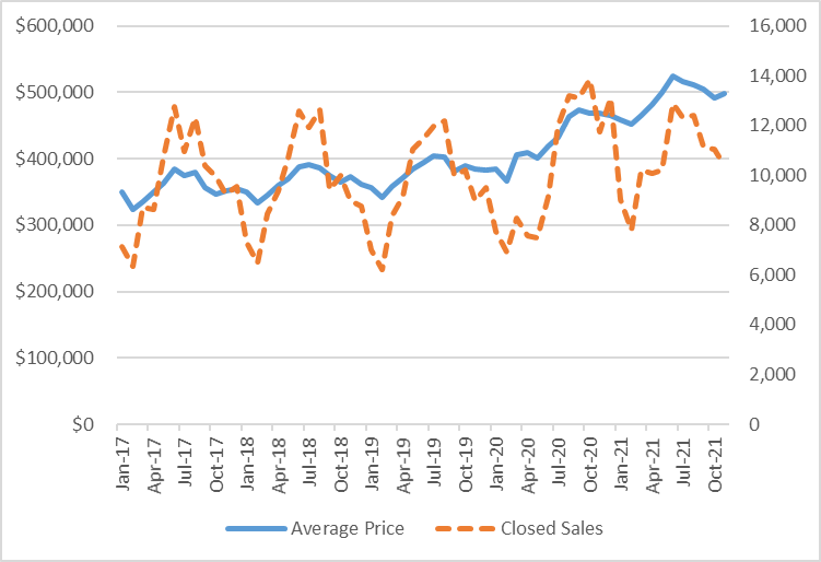 Figure 1: Monthly Sales of Existing Homes in New Jersey: Average Price and Number of Closings