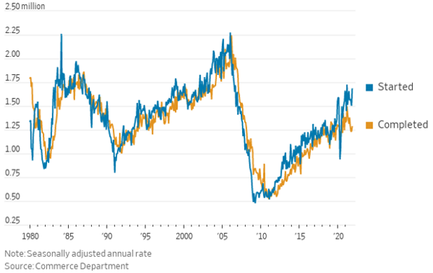 Nationwide Housing Starts versus Completions, 1980-2021