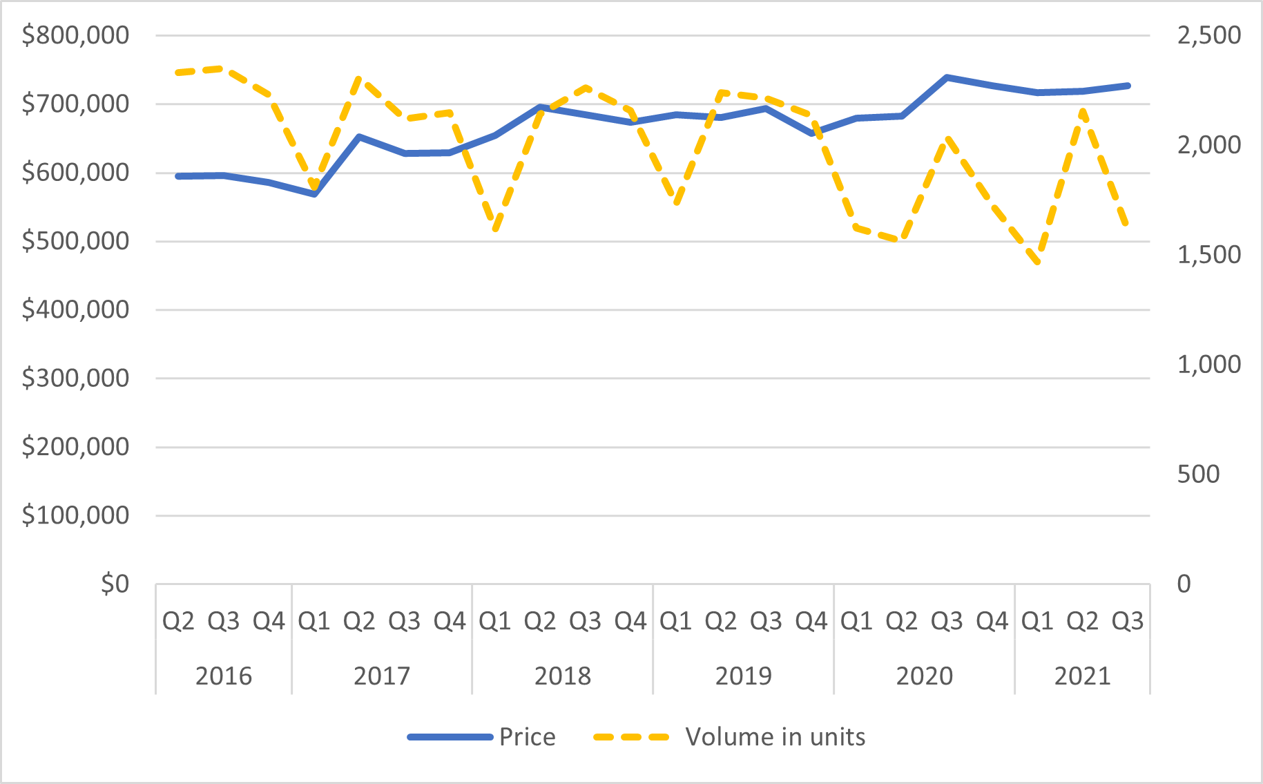Figure 2: Quarterly Sales of New Homes in New Jersey: Average Price and Sales Volume