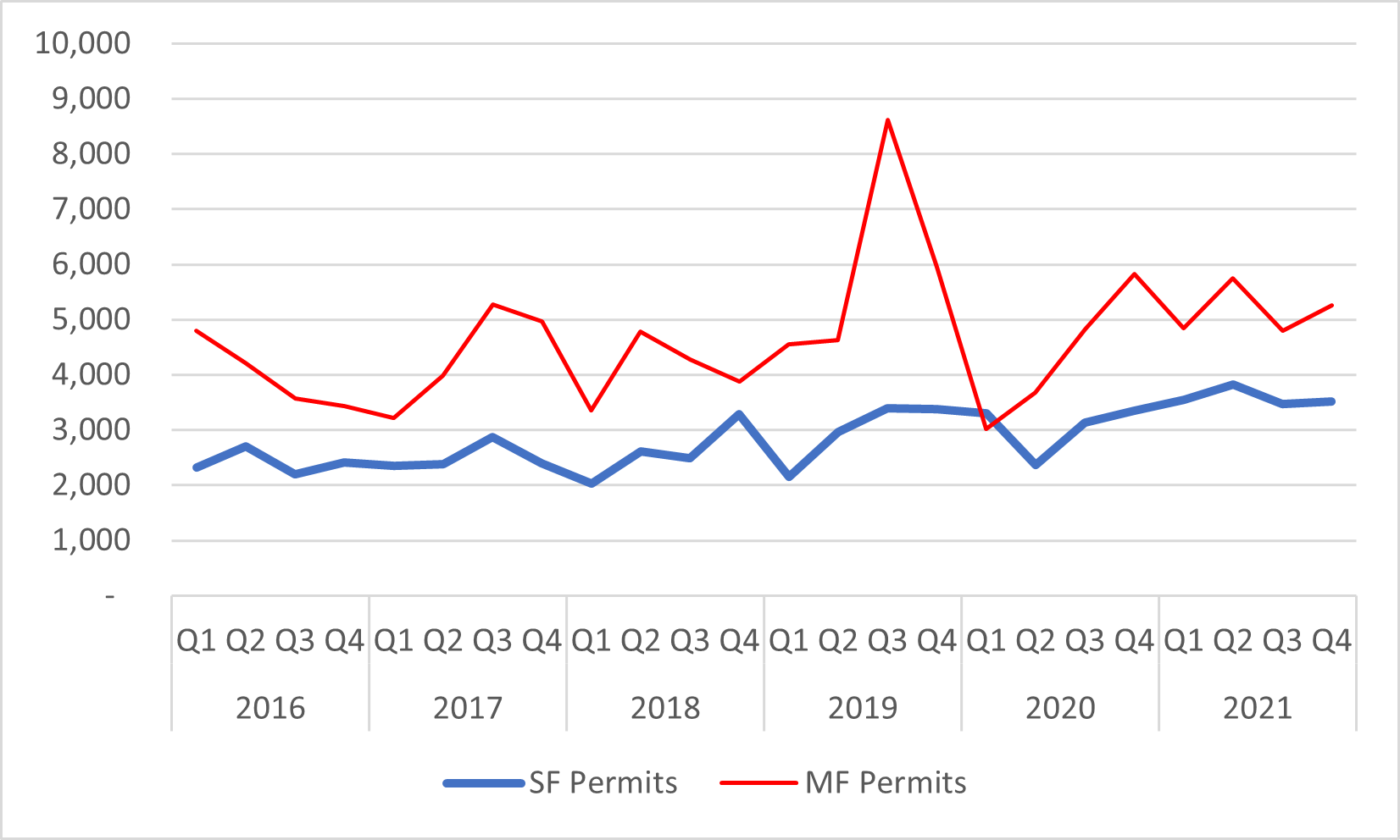 Figure 3: Single- and Multi-family Housing Permits Issued in New Jersey, Quarterly