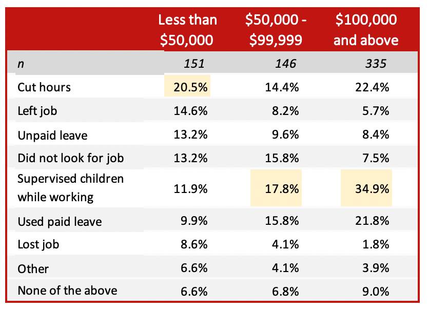 Child care survey table