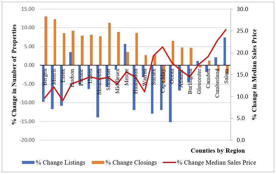 Change in Properties Listed and Closed and Median Sales Price