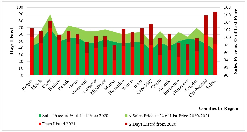 Figure 3. Days Listed and Sales Price as a Percent of List Price for Single-Family Homes by New Jersey County, 2020-2021