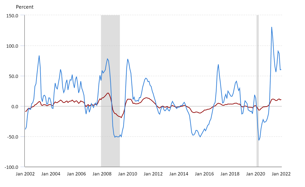 Figure 1: Price Indices for All U.S. Imports and for Fuel Imports,  12-month percentage change, January 2002-January 2022