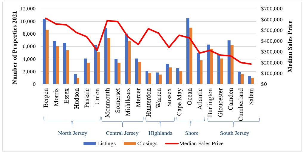 Single-Family Home Listings, Closings, and Median Sales Price 2021