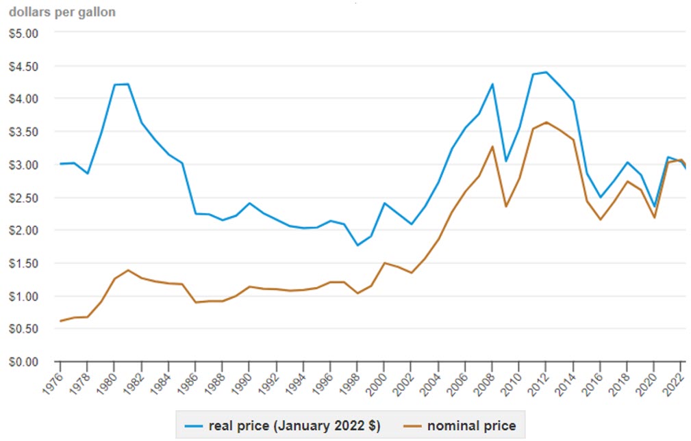 U.S. Average annual regular grade gasoline prices, January 1976- January 2022