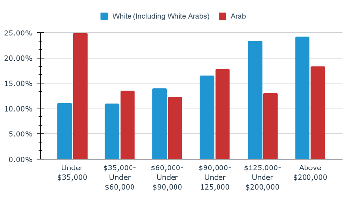 Household Income Distribution for New Jersey White vs Arab
