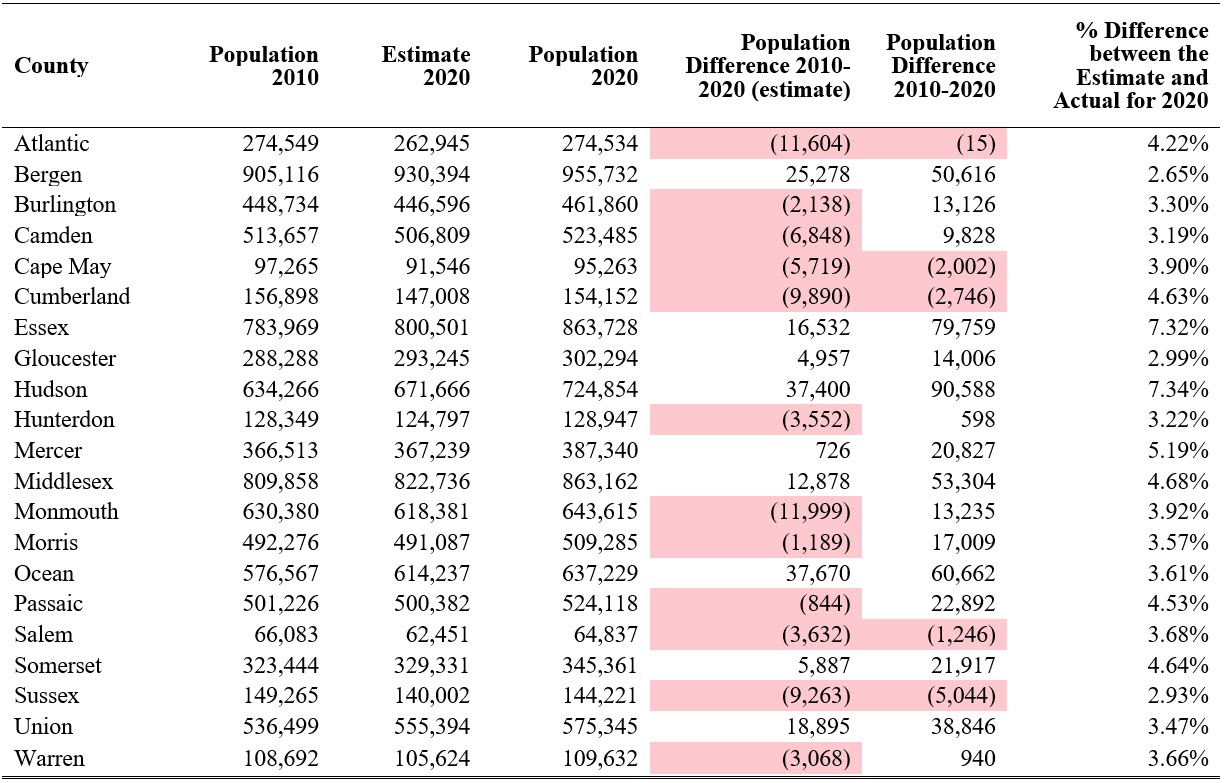 New Jersey County Population Change, 2010-2020