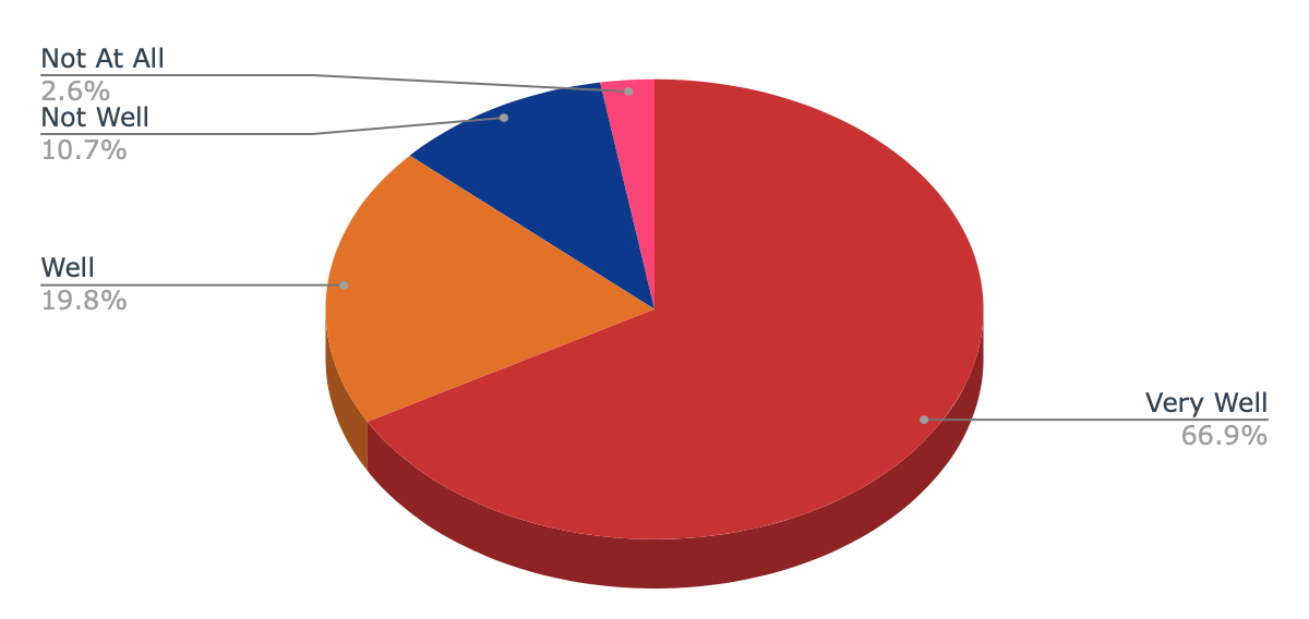 Self-reported Ability of White Arab New Jerseyans to Speak English 2020