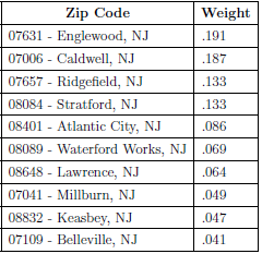 Figure 2: Bayonne’s Synthetic Control Weights