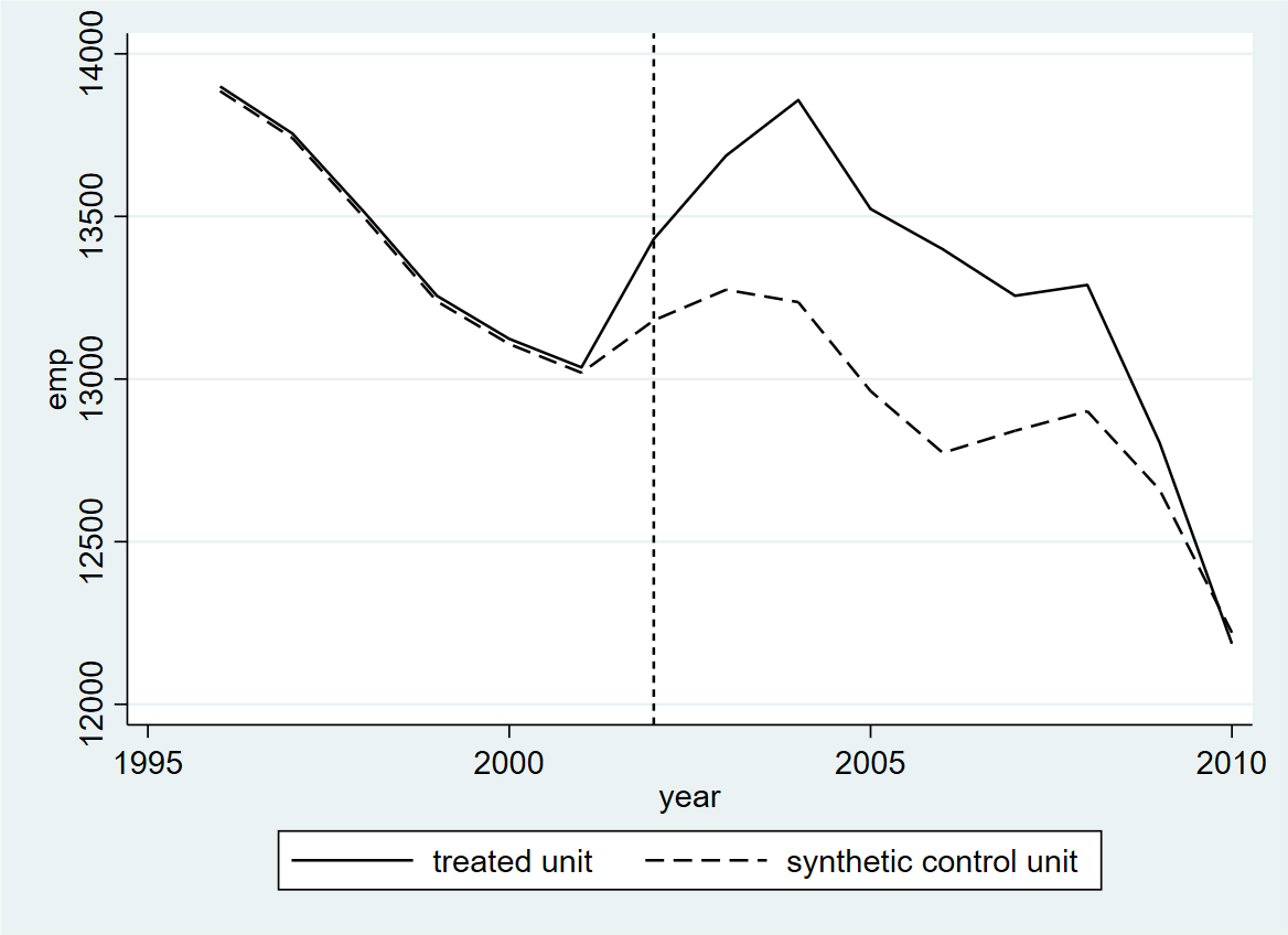 Figure 3: Synthetic Control Results: Bayonne