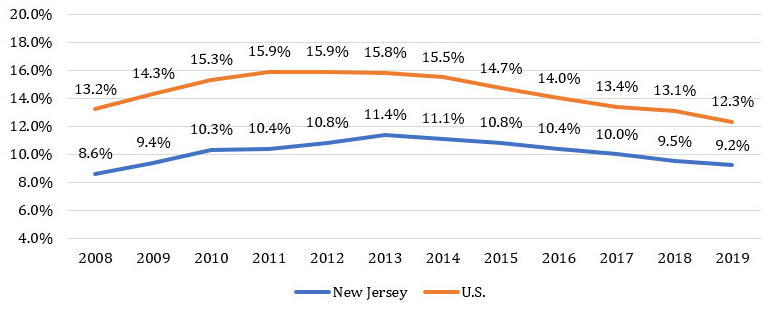 Figure 1.2 Percent living in poverty NJ and US 2008-2019