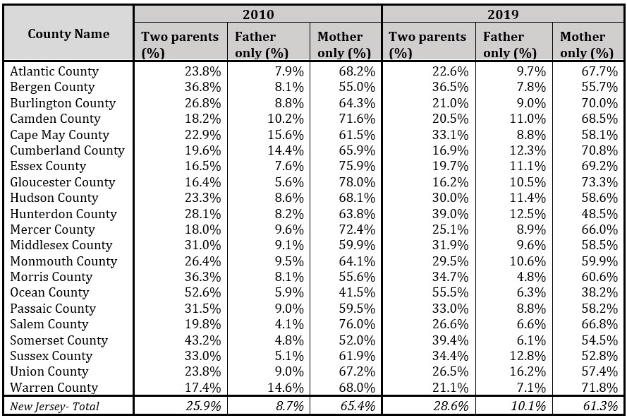 Table 2. Poverty Across Family Structures for Families with Children Under 18 Years: NJ Counties, 2010 and 2019