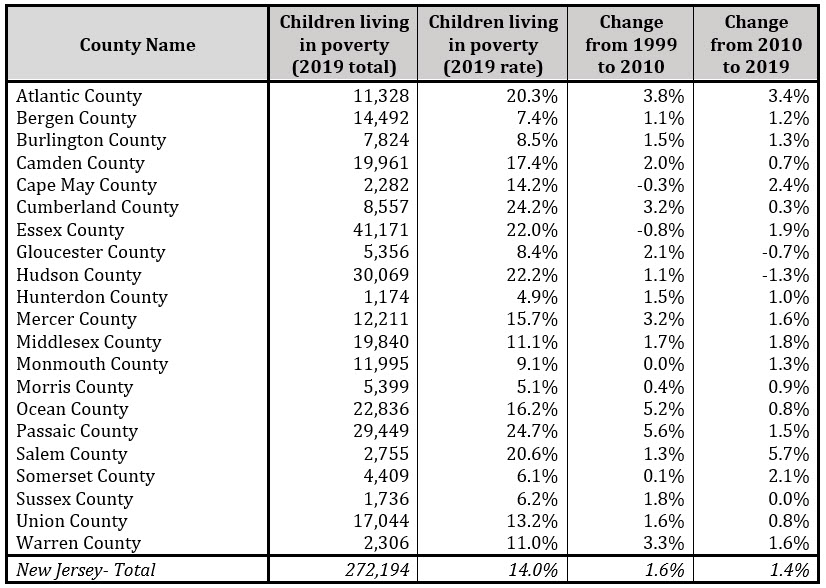 Table 1. Children living in poverty, 2019 by NJ Counties: count, rate, and change