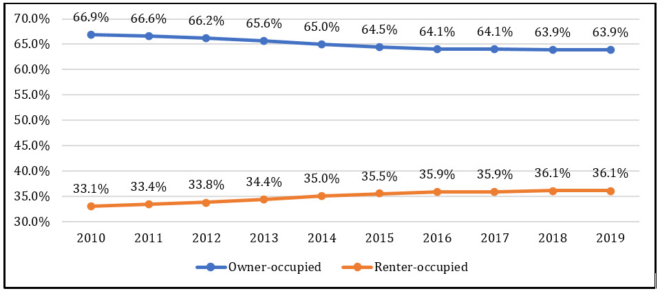 Figure 1.1 Housing occupancy tenure