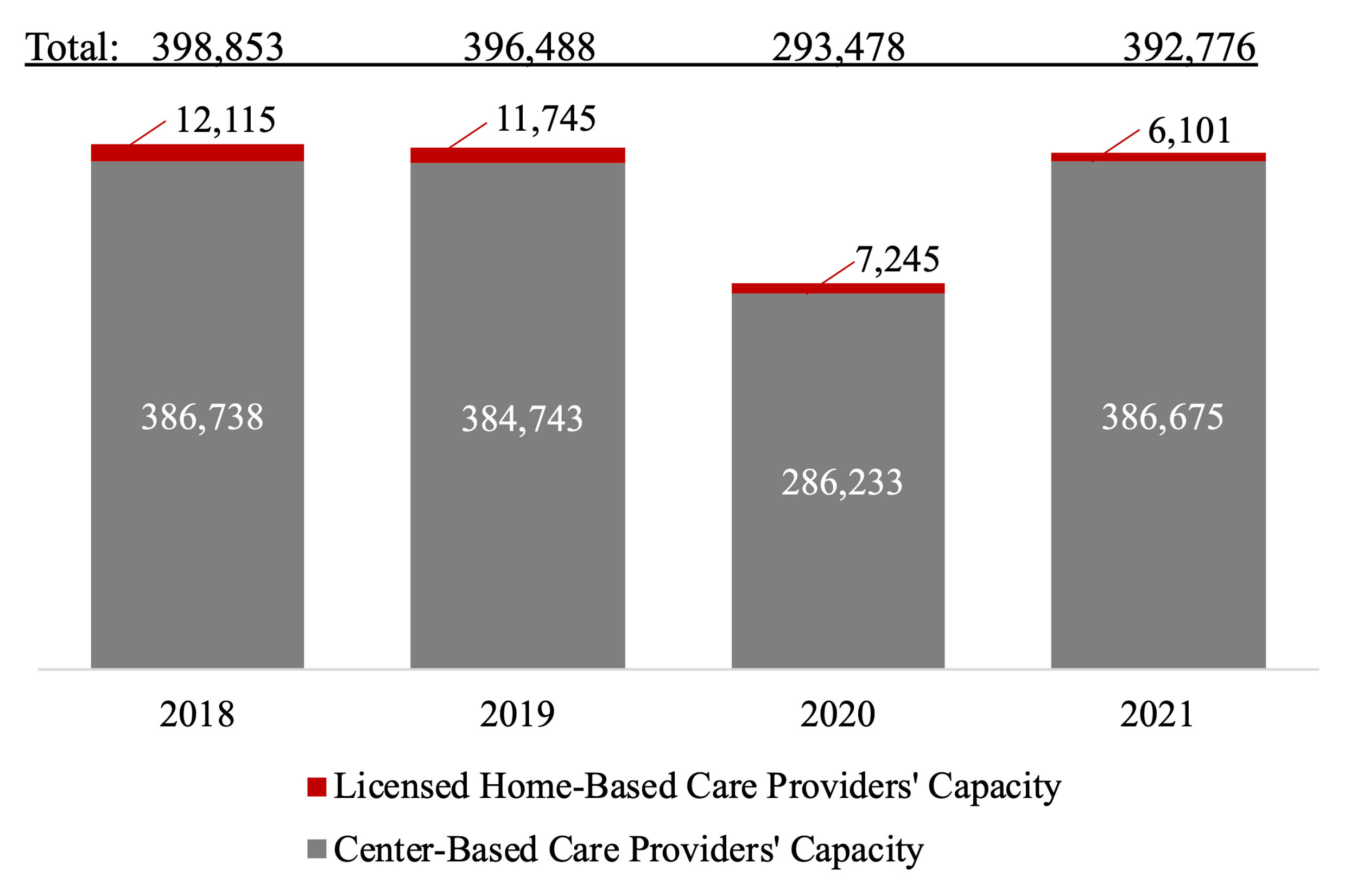 Figure 2 Number of licensed childcare slots in New Jersey