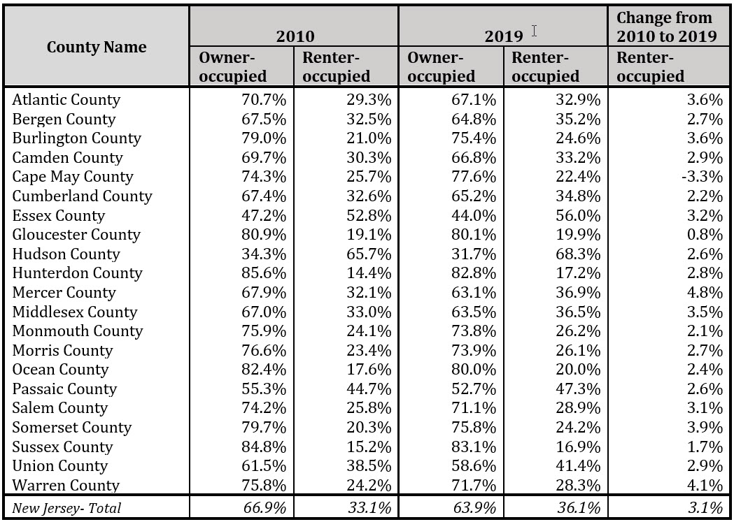 Table 1.1 Housing occupancy tenure 2010 and 2019