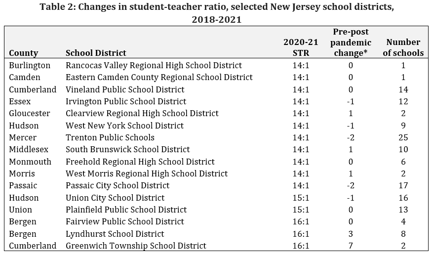 Assessing Pre- And Post-pandemic School Staffing Changes In New Jersey 