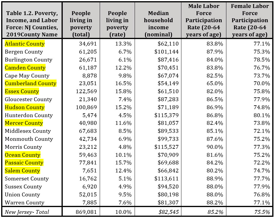 Table Poverty Income and Labor Force NJ Counties 2019