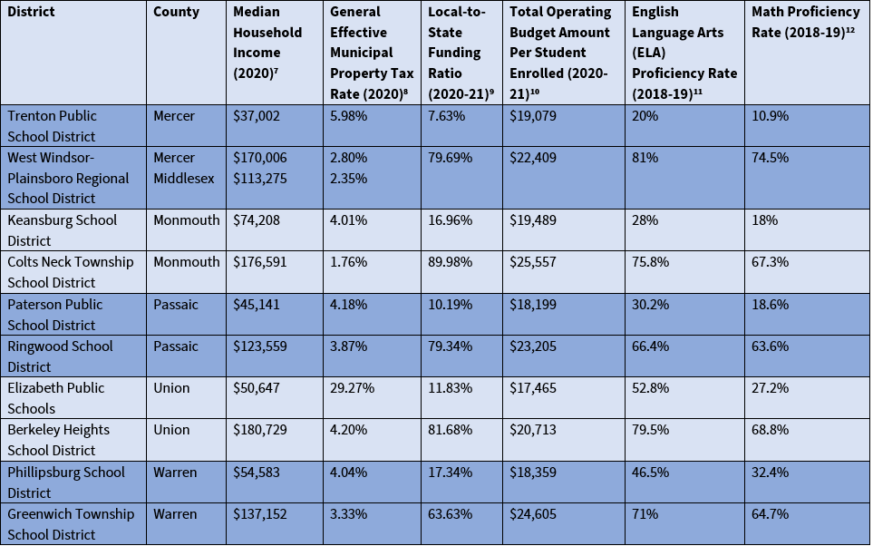 NJ School Districts Tax Rates Table