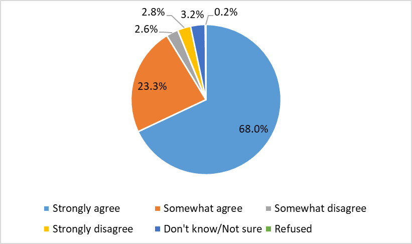 Cannabis Survey Figure 1