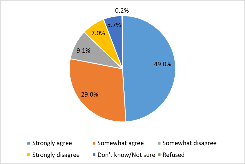 Cannabis Survey Figure 2