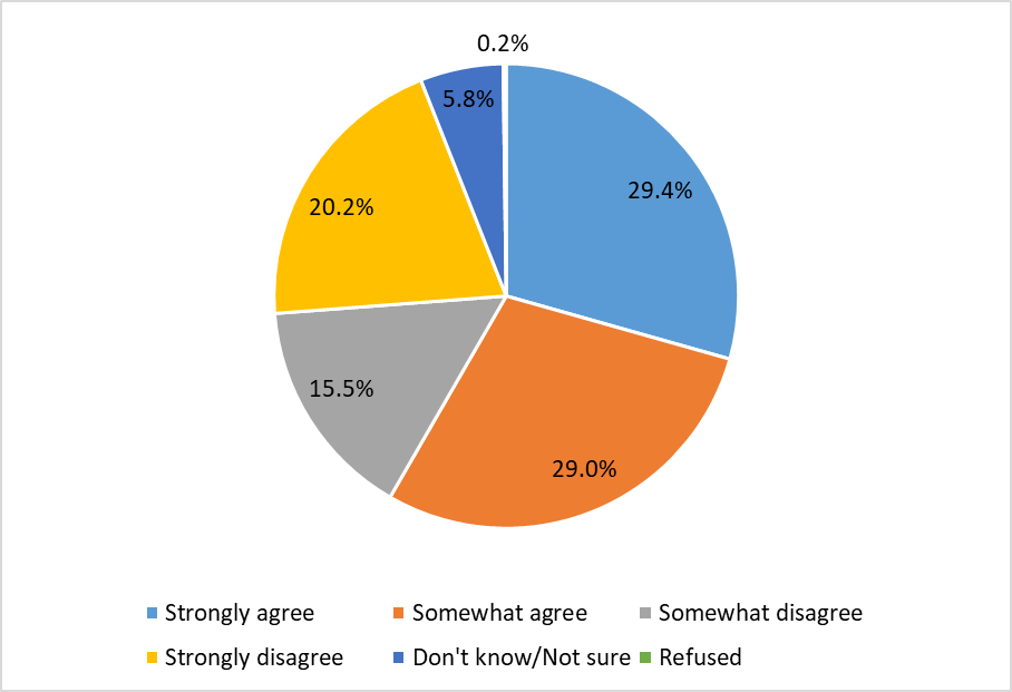 Cannabis Survey Figure 3