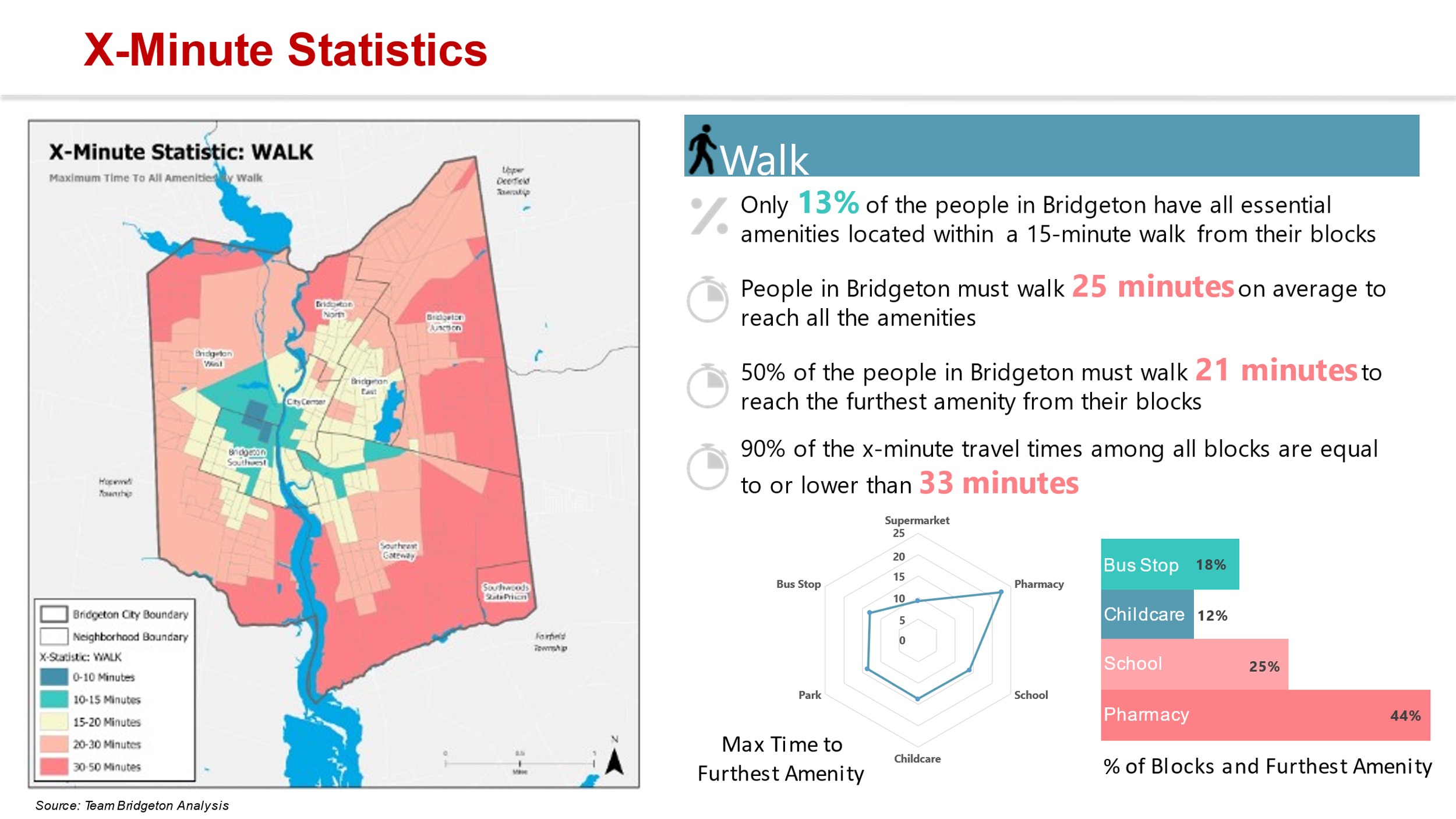 Figure 2: X-minute statistic analysis for Bridgeton, NJ.