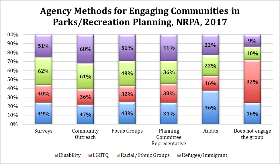 Stacked bar chart displaying outdoor recreation agencies' methods to engage underserved groups in parks/recreation planning. The agency methods, listed on the x-axis, are surveys, community outreach, focus groups, planning committee representatives, and audits. The underserved groups, listed using a color legend, are people from the disability, LGBTQ, racial/ethnic, and refugee/immigrant communities. The top methods for engaging people with disabilities are surveys (49%), community outreach (47%), and focus groups (43%).