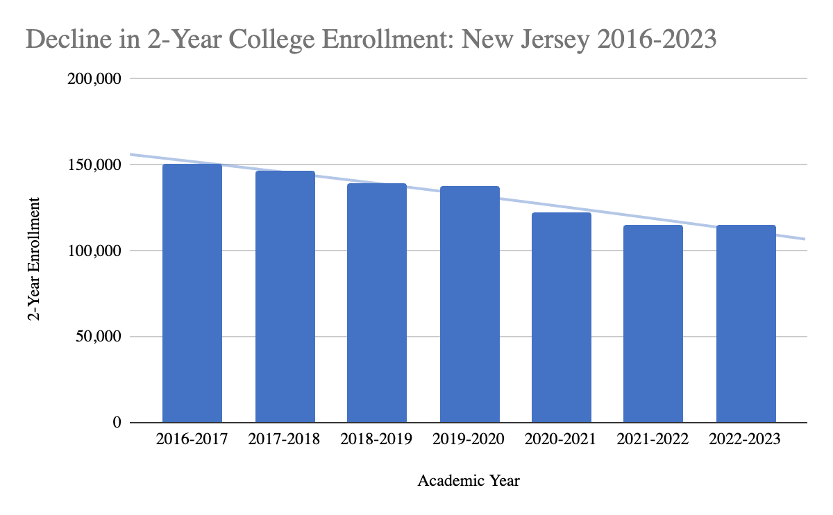 Figure 1. Decline in 2-Year College Enrollment: New Jersey 2016-2023