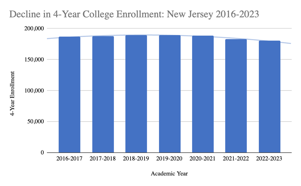 Figure 2. Decline in 4-Year College Enrollment: New Jersey 2016-2023