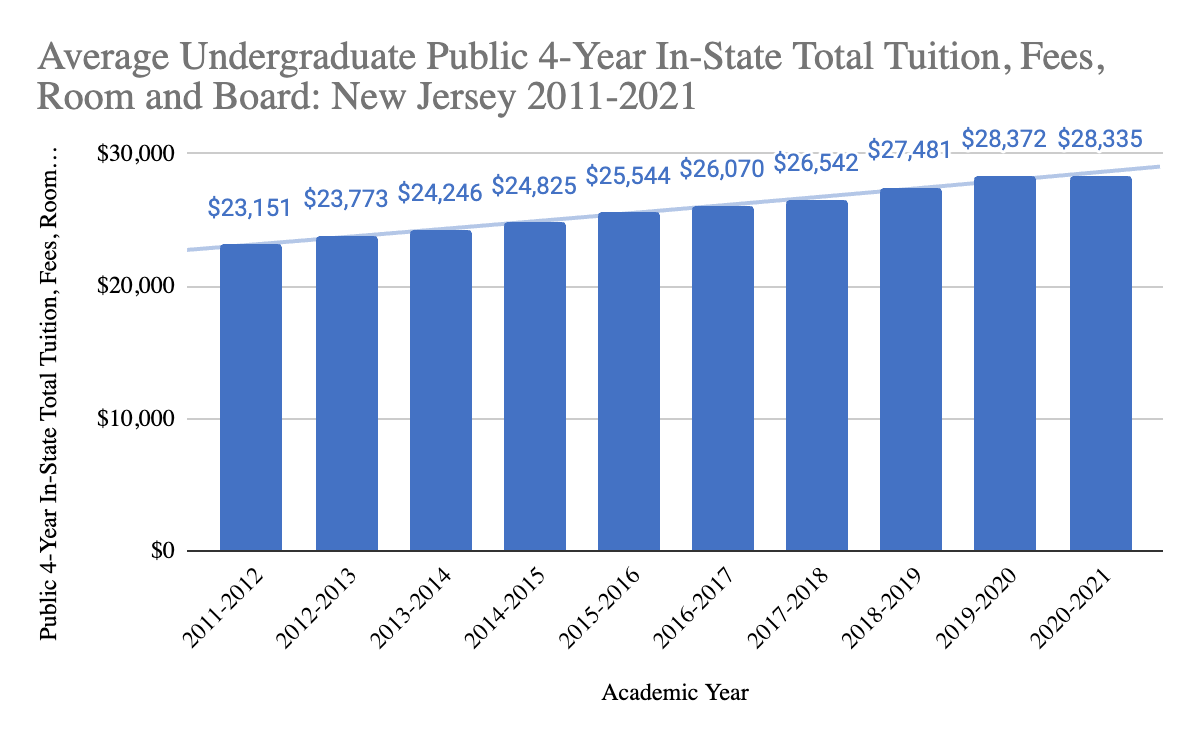 Figure 3. Average Undergraduate Public 4-Year In-State Total Tuition, Fees, Room, and Board: 2011-2021