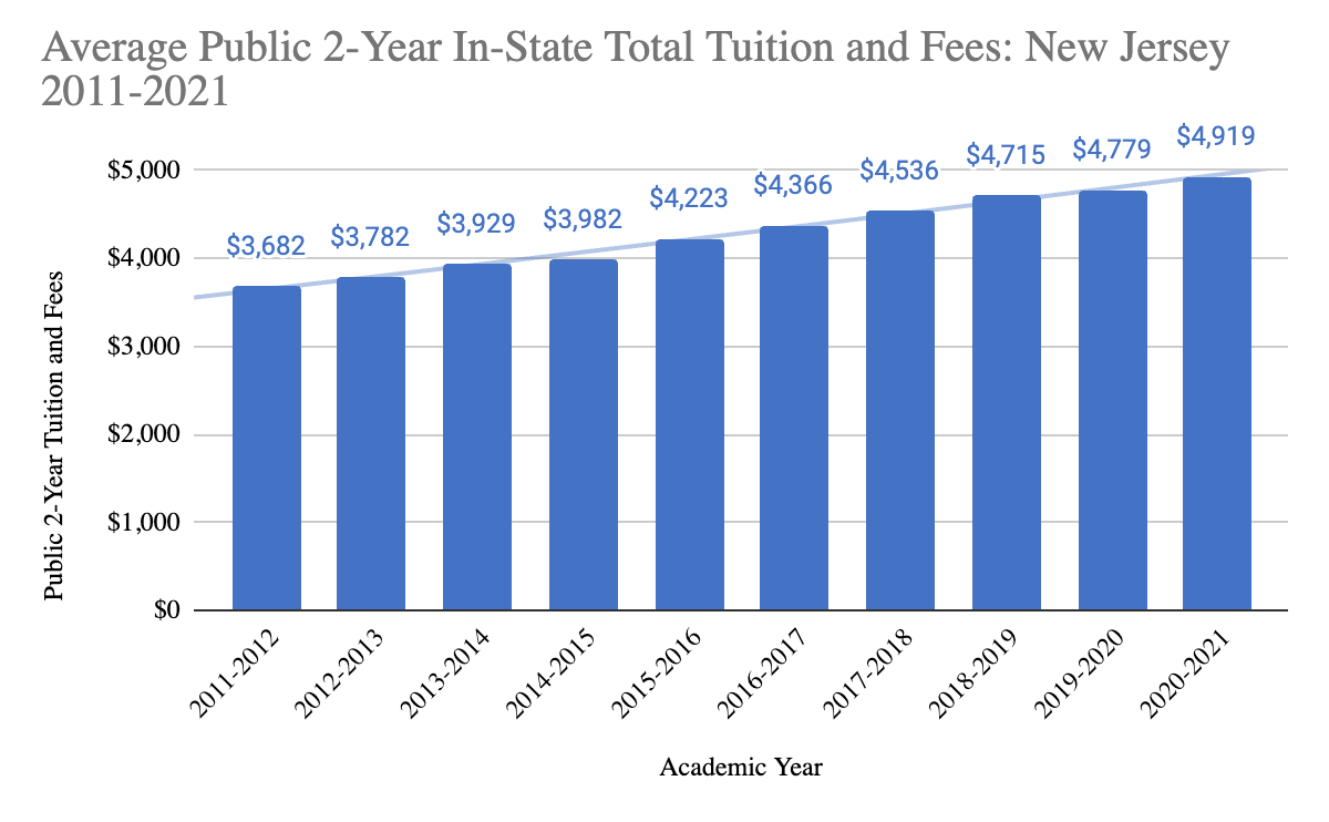 Figure 4. Average Public 2-Year In-State Total Tuition and Fees: New Jersey 2011-2021