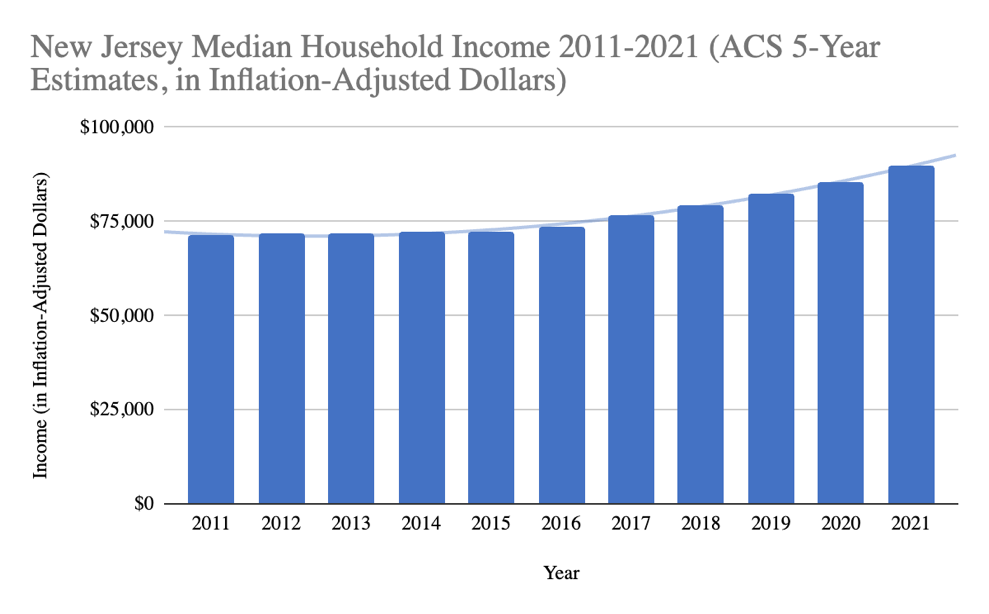 Figure 5. New Jersey Median Household Income 2011-2021 (ACS 5-Year Estimates, in Inflation-Adjusted Dollars)