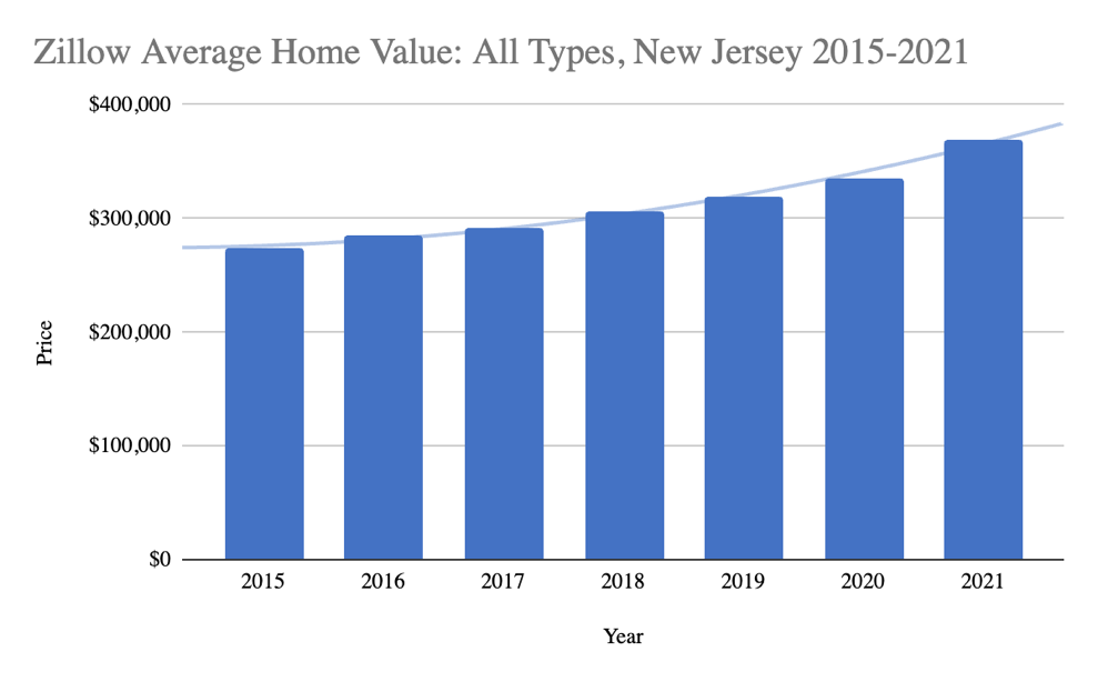 Figure 6. Zillow Average Home Value: All Types, New Jersey 2015-2021
