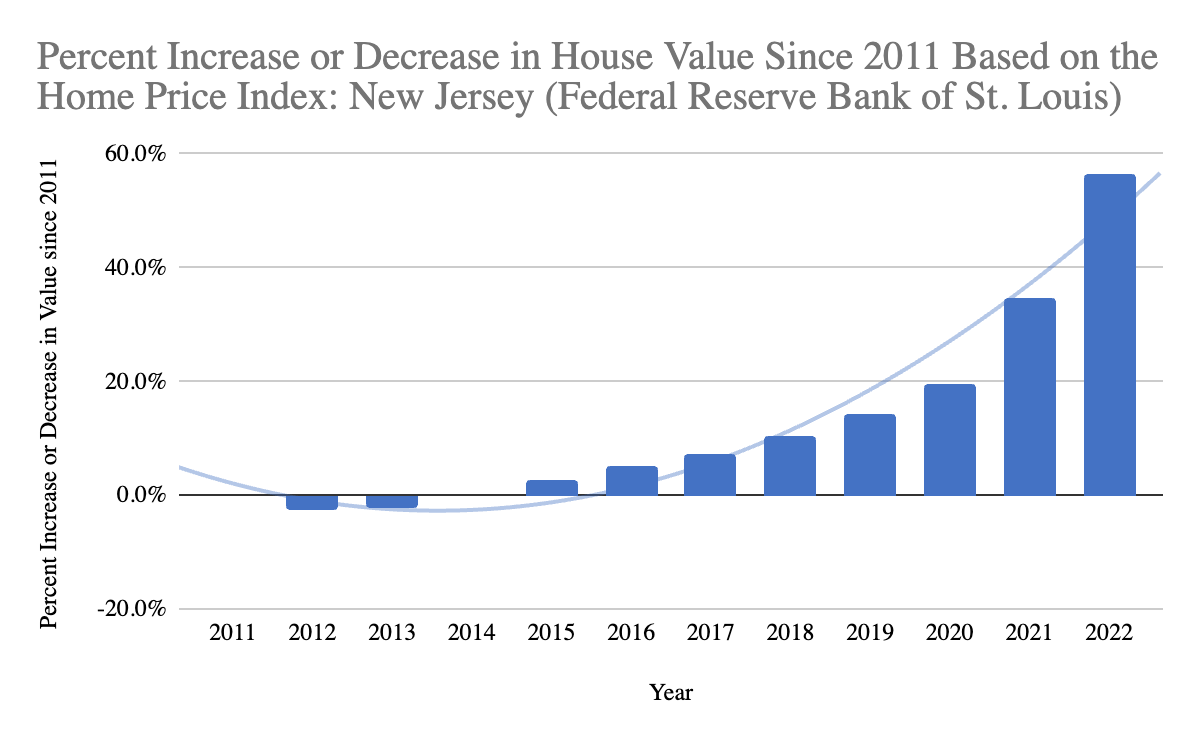 Figure 7. Percent Increase or Decrease in House Value Since 2011 Based on the Home Price Index: New Jersey (Federal Reserve Bank of St. Louis)