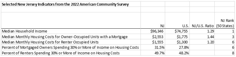 Selected New Jersey Indicators from the 2022 American Community Survey