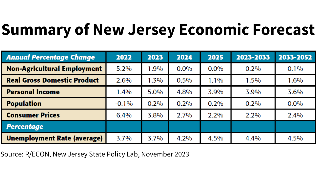 R/ECON Summary of New Jersey Economic Forecast Table, November 2023