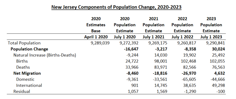 New Jersey Components of Population Change Table, 2020-2023