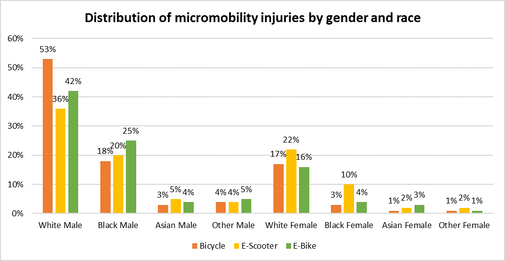 Bar chart depicting distribution of micromobility injuries by gender and race