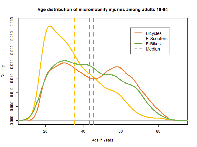 Age distribution of micromobility injuries among adults 18-84 chart