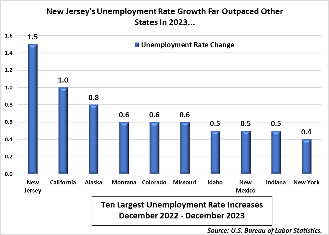New Jersey's Unemployment Rate Growth Far Outpaced Other States in 2023... Bar Chart