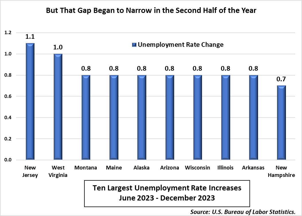 But That Gap Began to Narrow in the Second Half of the Year Bar Chart