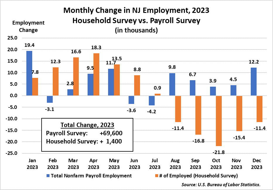 Monthly Change in NJ Employment, 2023 Household Survey vs. Payroll Survey Bar Chart