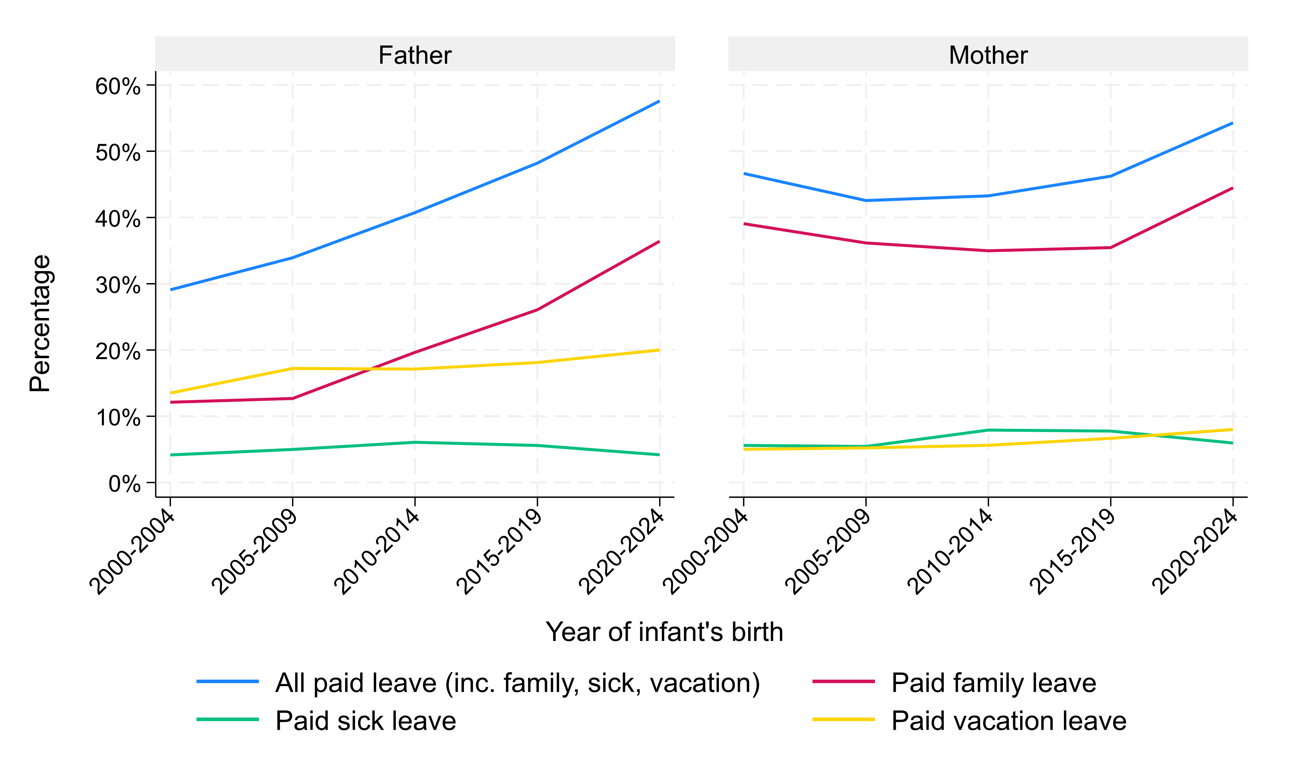 Percentage of Parents Who Report Taking Paid Leave after Birth of First Child, 2000-2024