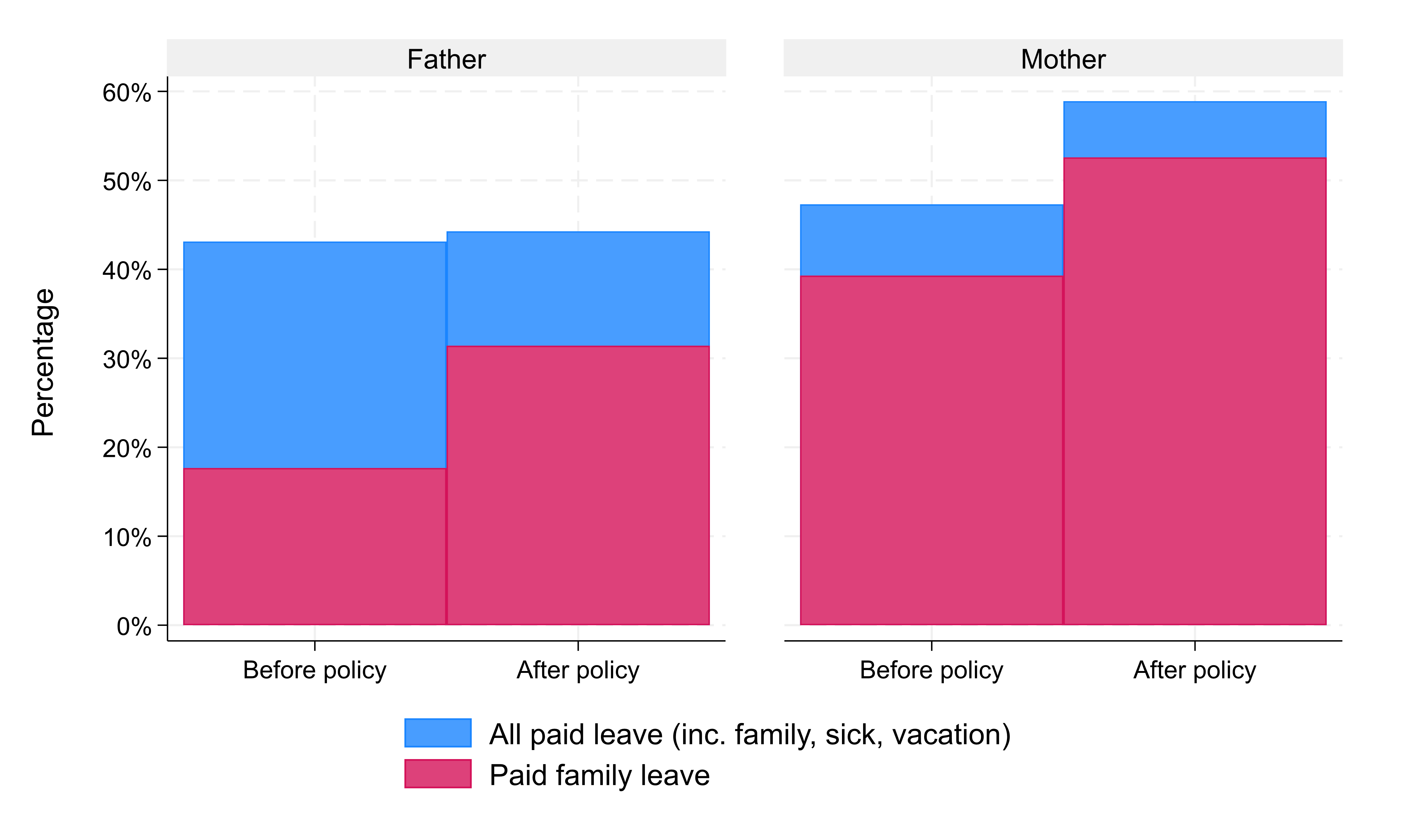 Percentage of Parents Who Report Taking Paid Leave after Birth of First Child, Before and After Paid Family Leave Policy Implementation