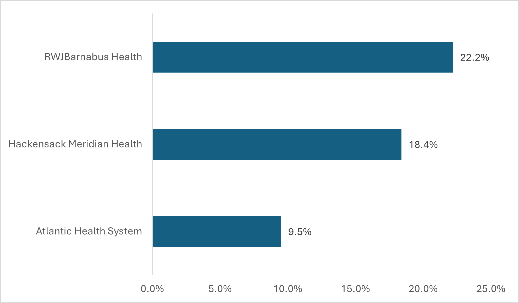 Concentration of Staffed Beds in Major Hospital Systems across NJ